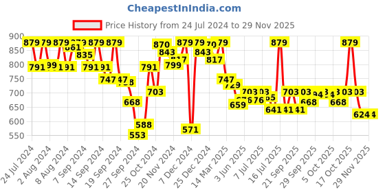 myntra.com Van Heusen Drawstring Waist Reflective Trim Lounge Pants van heusen Price History Graph from 24 Jul 2024 to 27 Nov 2025