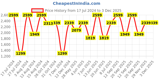 myntra.com Van Heusen Durapress Men Blue Slim Fit Pure Cotton Wrinkle Resistant & Easy Care Formal Shirt van heusen Price History Graph from 17 Jul 2024 to 2 Dec 2025