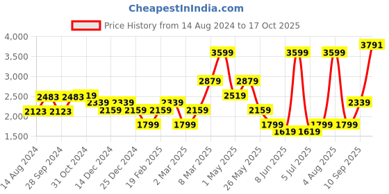 myntra.com Van Heusen Durapress Men Grid Tattersall Checked Pure Cotton Wrinkle Resistant & Easy Care Formal Shirt van heusen Price History Graph from 14 Aug 2024 to 17 Oct 2025