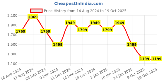 myntra.com Van Heusen Durapress Micro Checked Pure Cotton Wrinkle Resistant & Easy Care Formal Shirt van heusen Price History Graph from 14 Aug 2024 to 18 Oct 2025