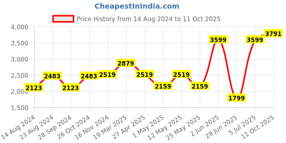 myntra.com Van Heusen Durapress Self Design Pure Cotton Wrinkle Resistant & Easy Care Formal Shirt van heusen Price History Graph from 14 Aug 2024 to 11 Oct 2025