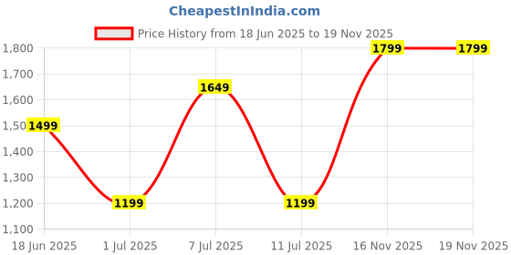 myntra.com Van Heusen Embellished Baguette Handheld Bag van heusen Price History Graph from 18 Jun 2025 to 19 Nov 2025