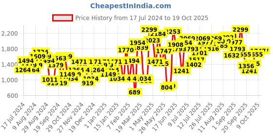 myntra.com Van Heusen Embellished One Toe Flats van heusen Price History Graph from 17 Jul 2024 to 17 Oct 2025