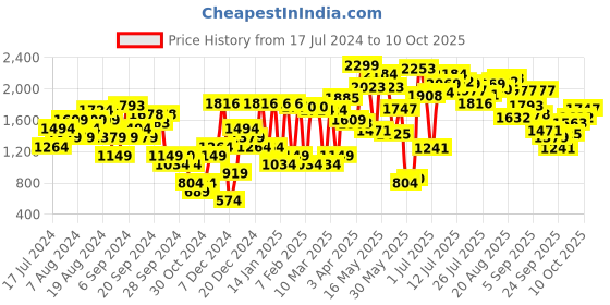 myntra.com Van Heusen Embellished One Toe Flats van heusen Price History Graph from 17 Jul 2024 to 10 Oct 2025