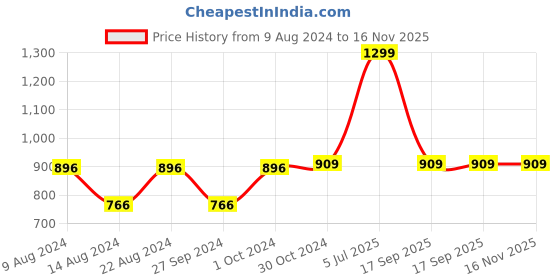 myntra.com Van Heusen Embroidered Bow Tie van heusen Price History Graph from 9 Aug 2024 to 16 Nov 2025