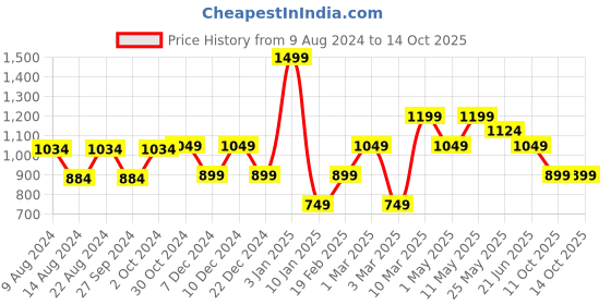 myntra.com Van Heusen Embroidered Casual Broad Tie van heusen Price History Graph from 9 Aug 2024 to 13 Oct 2025