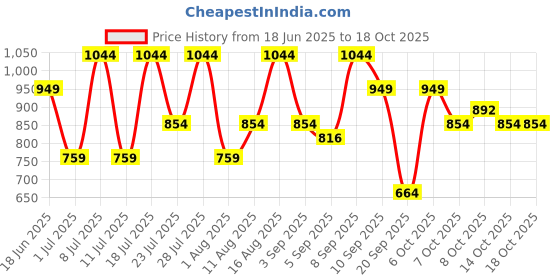 myntra.com Van Heusen Envelope Clutch van heusen Price History Graph from 18 Jun 2025 to 18 Oct 2025