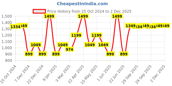 myntra.com Van Heusen Ethnic Motifs Printed Microfiber Pocket Squares van heusen Price History Graph from 25 Oct 2024 to 2 Dec 2025