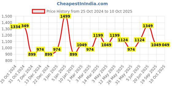 myntra.com Van Heusen Ethnic Motifs Printed Microfiber Pocket Squares van heusen Price History Graph from 25 Oct 2024 to 10 Oct 2025