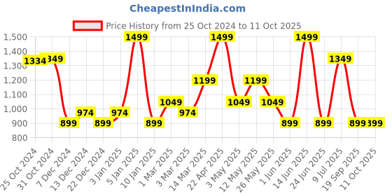 myntra.com Van Heusen Ethnic Motifs Printed Microfiber Pocket Squares van heusen Price History Graph from 25 Oct 2024 to 10 Oct 2025