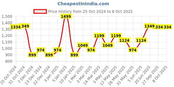 myntra.com Van Heusen Ethnic Motifs Printed Microfiber Pocket Squares van heusen Price History Graph from 25 Oct 2024 to 7 Oct 2025