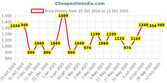 myntra.com Van Heusen Ethnic Motifs Printed Microfiber Pocket Squares van heusen Price History Graph from 25 Oct 2024 to 12 Oct 2025