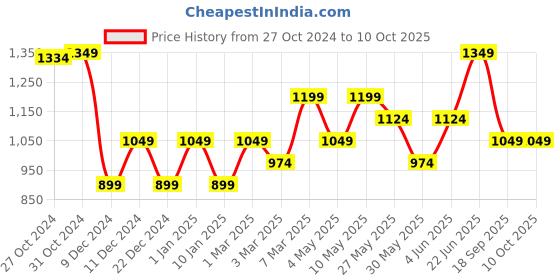myntra.com Van Heusen Ethnic Motifs Printed Microfiber Pocket Squares van heusen Price History Graph from 27 Oct 2024 to 10 Oct 2025
