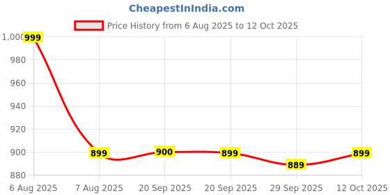 myntra.com Van Heusen Ethnic Motifs Printed Microfiber Pocket Squares van heusen Price History Graph from 6 Aug 2025 to 12 Oct 2025