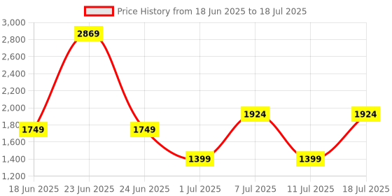 myntra.com Van Heusen Ethnic Motifs Woven Design Structured Sling Bag van heusen Price History Graph from 18 Jun 2025 to 11 Jul 2025