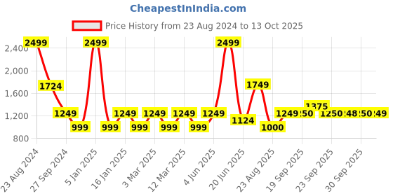 myntra.com Van Heusen Flex Antimicrobial Training Sweatshirt van heusen flex Price History Graph from 23 Aug 2024 to 13 Oct 2025