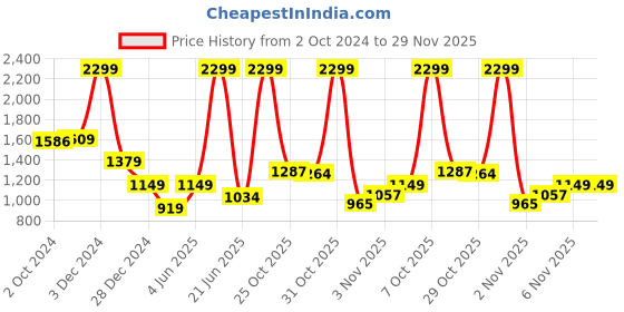 myntra.com Van Heusen Flex Brand Logo Printed Outdoor Sweatshirt van heusen flex Price History Graph from 2 Oct 2024 to 29 Nov 2025