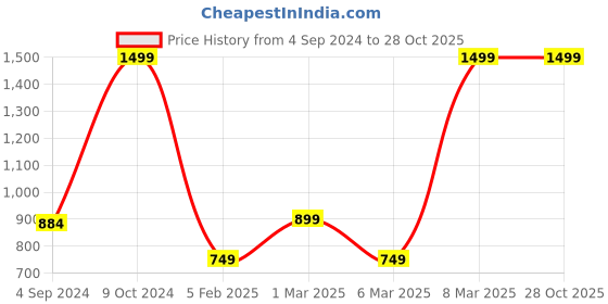 myntra.com Van Heusen Flex Brand Logo Printed V-Neck Slim Fit Sports T-shirt van heusen flex Price History Graph from 4 Sep 2024 to 27 Oct 2025