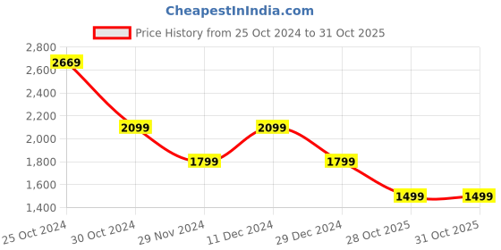 myntra.com Van Heusen Flex Camouflage Printed Long Sleeves Windcheater Sporty Jacket van heusen flex Price History Graph from 25 Oct 2024 to 30 Oct 2025