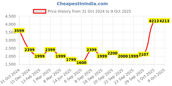 myntra.com Van Heusen Flex Camouflage Printed Sporty Jacket van heusen flex Price History Graph from 31 Oct 2024 to 4 Oct 2025