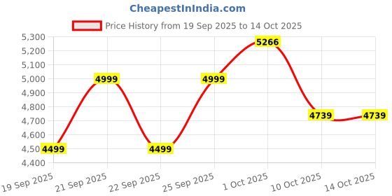 myntra.com Van Heusen Flex Colourblocked Hooded Padded Jacket van heusen flex Price History Graph from 19 Sep 2025 to 10 Oct 2025