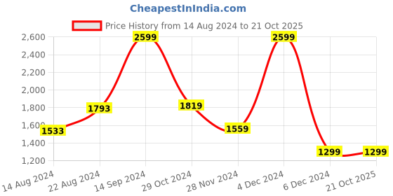 myntra.com Van Heusen Flex Colourblocked Hooded Pullover van heusen flex Price History Graph from 14 Aug 2024 to 20 Oct 2025