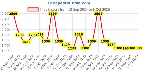 myntra.com Van Heusen Flex Colourblocked Hooded Sweatshirt van heusen flex Price History Graph from 12 Sep 2024 to 4 Oct 2025