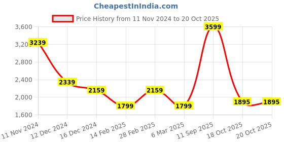 myntra.com Van Heusen Flex Colourblocked Mock Collar Sporty Jacket van heusen flex Price History Graph from 11 Nov 2024 to 18 Oct 2025