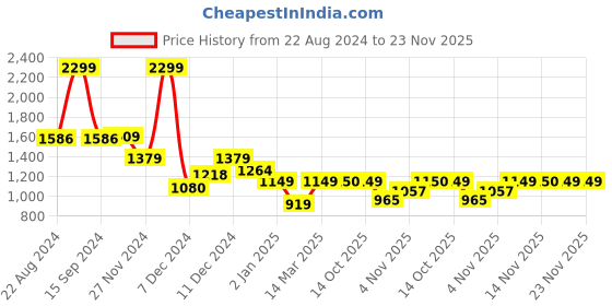 myntra.com Van Heusen Flex Colourblocked Pullover Sweatshirt van heusen flex Price History Graph from 22 Aug 2024 to 23 Nov 2025