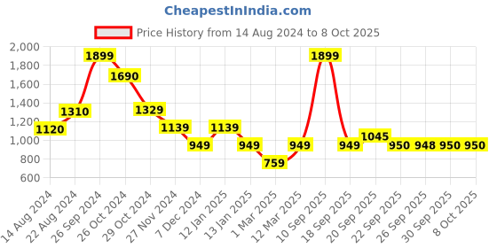 myntra.com Van Heusen Flex Cotton Running Sweatshirt van heusen flex Price History Graph from 14 Aug 2024 to 7 Oct 2025