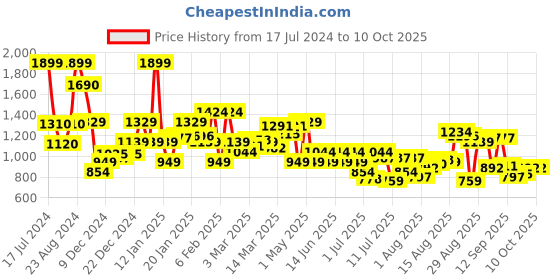 myntra.com Van Heusen Flex Cotton Running Sweatshirt van heusen flex Price History Graph from 17 Jul 2024 to 9 Oct 2025