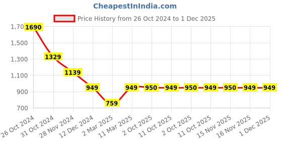myntra.com Van Heusen Flex Crew Neck Pullover Sweatshirt van heusen flex Price History Graph from 26 Oct 2024 to 1 Dec 2025
