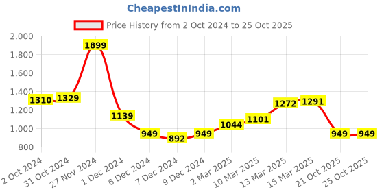 myntra.com Van Heusen Flex Crew Neck Pullover Sweatshirt van heusen flex Price History Graph from 2 Oct 2024 to 24 Oct 2025