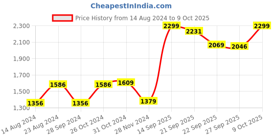 myntra.com Van Heusen Flex Geometric Printed Hooded Pullover Sweatshirt van heusen flex Price History Graph from 14 Aug 2024 to 7 Oct 2025