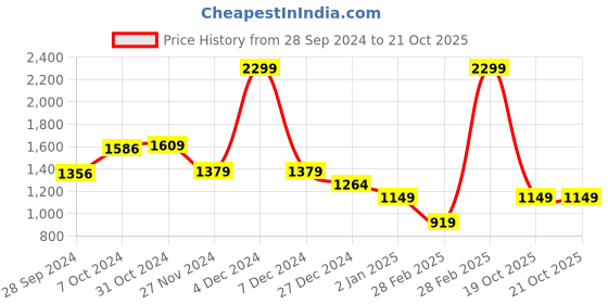 myntra.com Van Heusen Flex Geometric Printed Hooded Pullover Sweatshirt van heusen flex Price History Graph from 28 Sep 2024 to 21 Oct 2025