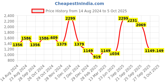 myntra.com Van Heusen Flex Geometric Printed Hooded Sweatshirt van heusen flex Price History Graph from 14 Aug 2024 to 4 Oct 2025