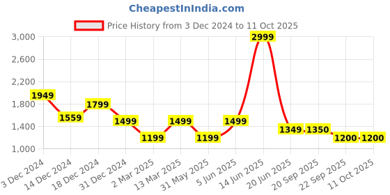 myntra.com Van Heusen Flex Hooded Colourblocked Sweatshirt van heusen flex Price History Graph from 3 Dec 2024 to 10 Oct 2025