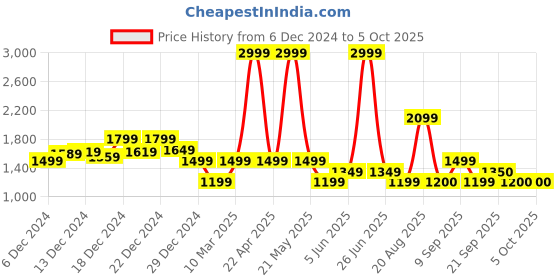 myntra.com Van Heusen Flex Hooded Colourblocked Sweatshirt van heusen flex Price History Graph from 6 Dec 2024 to 4 Oct 2025