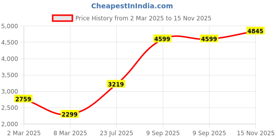 myntra.com Van Heusen Flex Hooded Open Front Antimicrobial Jacket van heusen flex Price History Graph from 2 Mar 2025 to 15 Nov 2025