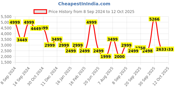 myntra.com Van Heusen Flex Hooded Padded Jacket van heusen flex Price History Graph from 8 Sep 2024 to 11 Oct 2025