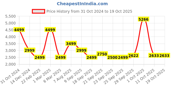 myntra.com Van Heusen Flex Hooded Puffer Jacket van heusen flex Price History Graph from 31 Oct 2024 to 17 Oct 2025