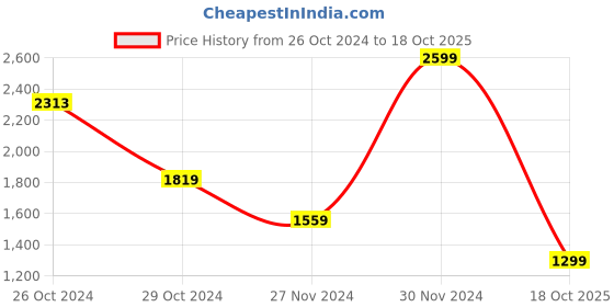 myntra.com Van Heusen Flex Hooded Running Sweatshirt van heusen flex Price History Graph from 26 Oct 2024 to 18 Oct 2025