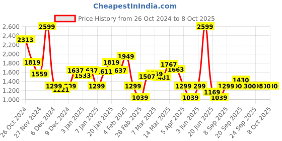 myntra.com Van Heusen Flex Hooded Running Sweatshirt van heusen flex Price History Graph from 26 Oct 2024 to 7 Oct 2025