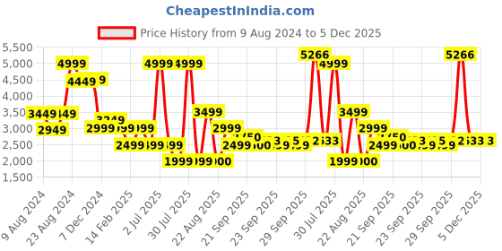 myntra.com Van Heusen Flex Long Sleeves Hood Sporty Jacket van heusen flex Price History Graph from 9 Aug 2024 to 5 Dec 2025