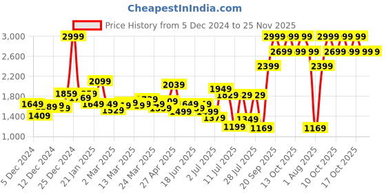 myntra.com Van Heusen Flex Long Sleeves Hooded Sweatshirt van heusen flex Price History Graph from 5 Dec 2024 to 25 Nov 2025