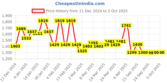 myntra.com Van Heusen Flex Long Sleeves Printed Sweatshirt van heusen flex Price History Graph from 11 Dec 2024 to 5 Oct 2025