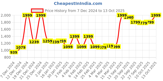 myntra.com Van Heusen Flex Long Sleeves Sweatshirt van heusen flex Price History Graph from 7 Dec 2024 to 12 Oct 2025