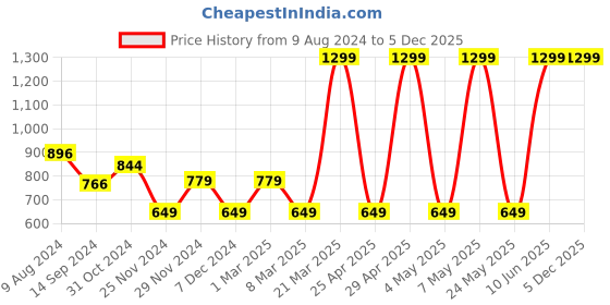 myntra.com Van Heusen Flex Men Abstract Printed Round Neck Cycling T-shirt van heusen flex Price History Graph from 9 Aug 2024 to 5 Dec 2025