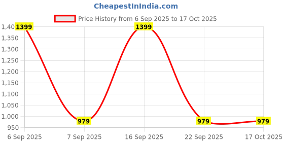 myntra.com Van Heusen Flex Men Antimicrobial Pure Cotton Track Pant van heusen flex Price History Graph from 6 Sep 2025 to 16 Oct 2025