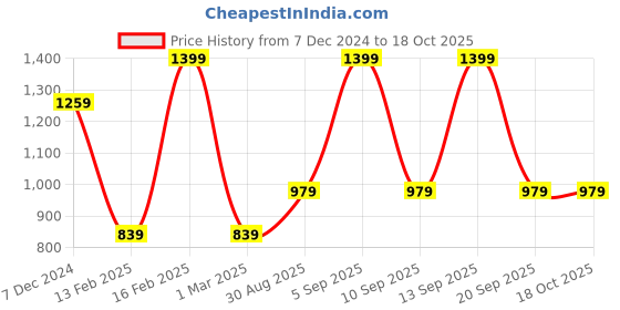 myntra.com Van Heusen Flex Men Antimicrobial Pure Cotton Track Pants van heusen flex Price History Graph from 7 Dec 2024 to 18 Oct 2025